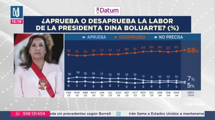 Dina Boluarte y Encuestas